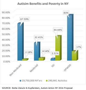 Autism Benefits and Poverty in New York, 2016