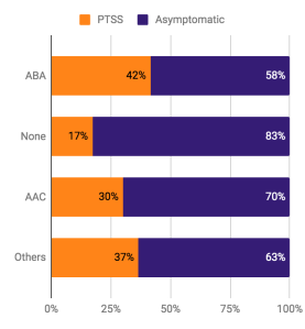 Figure 1: Percentage of PTSS by autism intervention